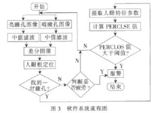 基于dsp开发板与光源和仿真器的防疲劳驾驶监测系统的设计