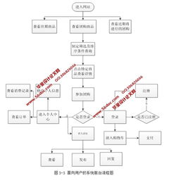 电子商务支撑平台美嘉团购网的设计和实现 ssh2,mysql 精品