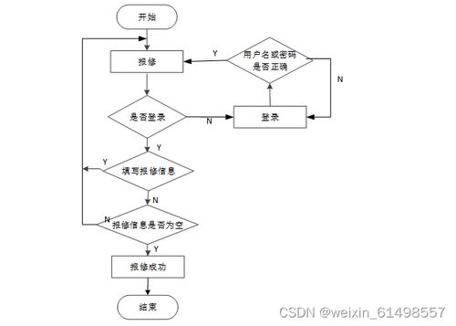 服务区网络维护预约系统 毕业设计 附源码07052