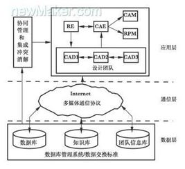 网络化制造的技术组成