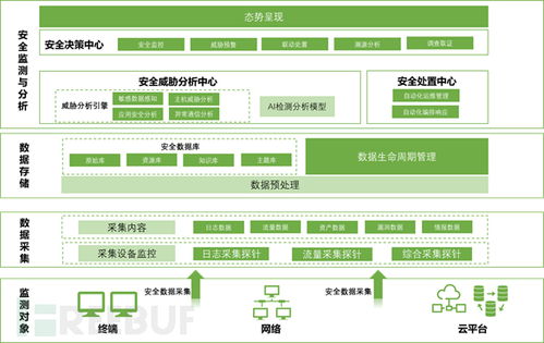 数字孪生水利 网络安全体系设计