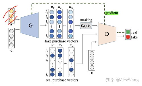 从生成式对抗网络 gan 到推荐系统