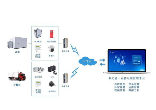 冷链仓储物联网远程监控系统解决方案