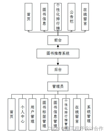 基于python的图书推荐系统 论文 源码 开题报告