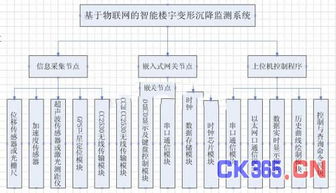 基于物联网的智能楼宇变形沉降监测系统设计方案